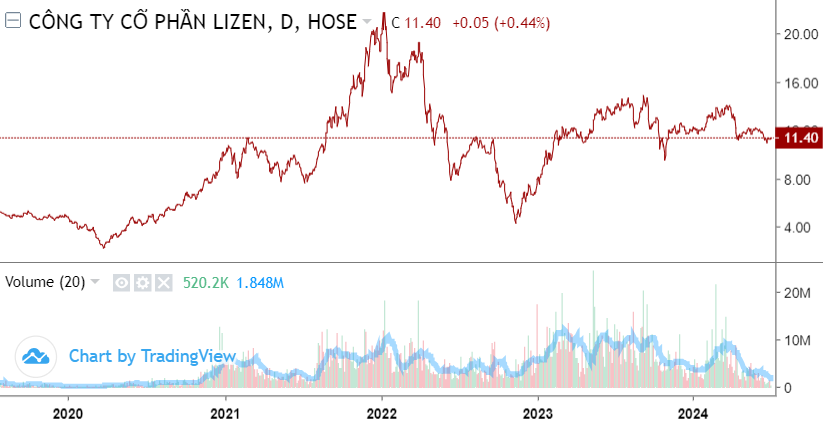 Thanh khoản cổ phiếu LIZEN (LCG) về mức thấp nhất 4 năm