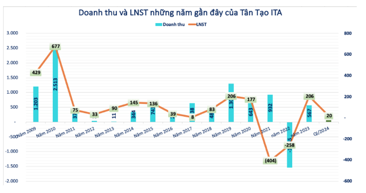 Chậm công bố BCTC kiểm toán 2023, cổ phiếu ITA của Tân Tạo bị đưa vào diện hạn chế giao dịch