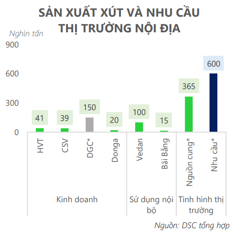 Cổ phiếu Hóa chất Cơ bản miền Nam (CSV) ‘bốc đầu’ tăng 50% sau 6 phiên trần được kỳ vọng điều gì?