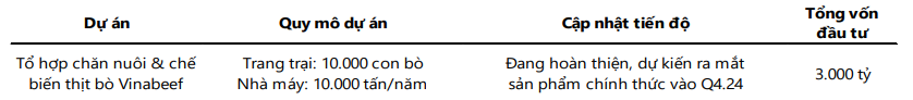Siêu dự án 500 triệu USD của Vinamilk (VNM) sẽ ra mắt sản phẩm trong quý IV/2024