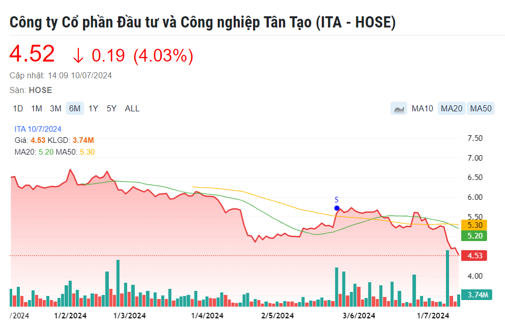 Gần 1 tỷ cổ phiếu Tân Tạo (ITA) chính thức vào diện hạn chế, chỉ được giao dịch trong phiên chiều