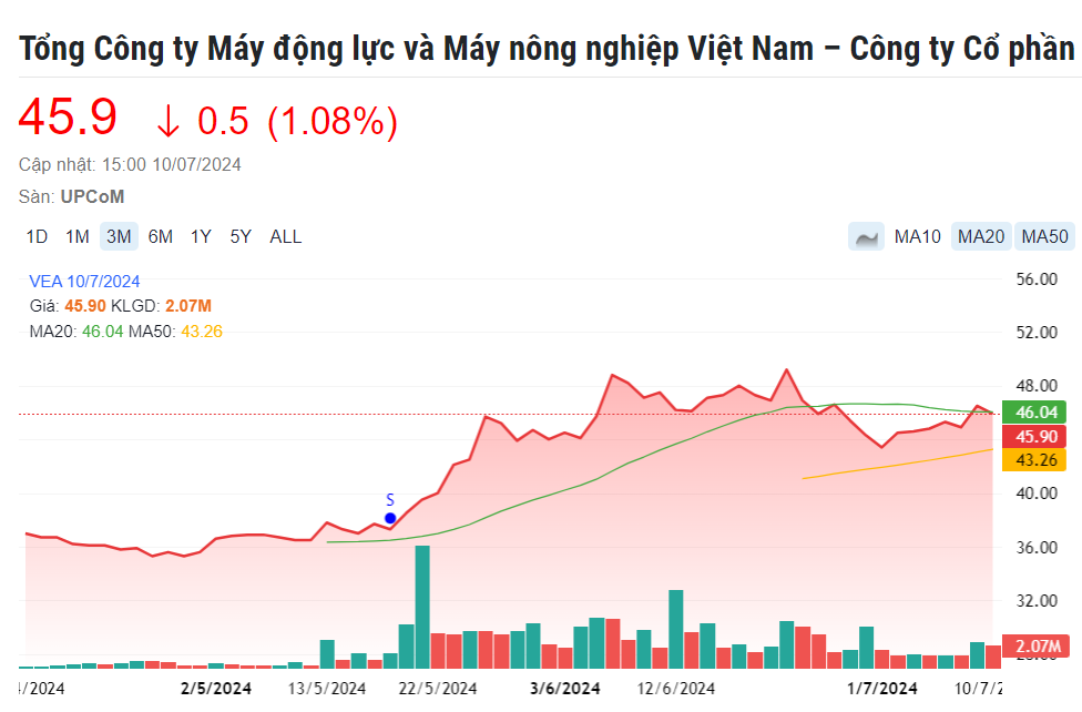 VEAM (VEA) nỗ lực mang cổ phiếu lên sàn HoSE