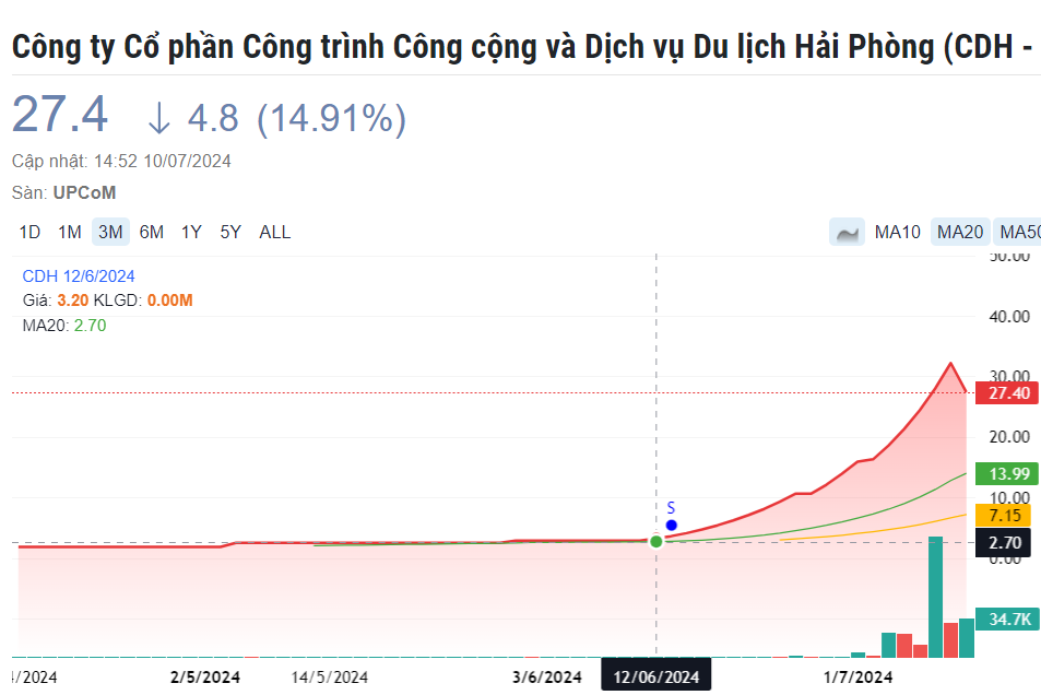 Một cổ phiếu giảm sàn sau đà tăng gần 850% chỉ trong 1 tháng