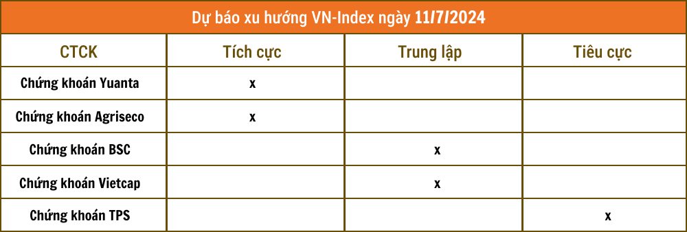 Nhận định chứng khoán 10/7: Nhịp tăng của VN-Index chưa kết thúc