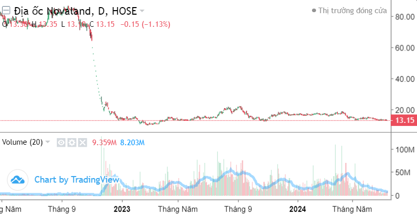 Novaland股票（NVL）：20個月底部波動，價格跌破13.0的風險？