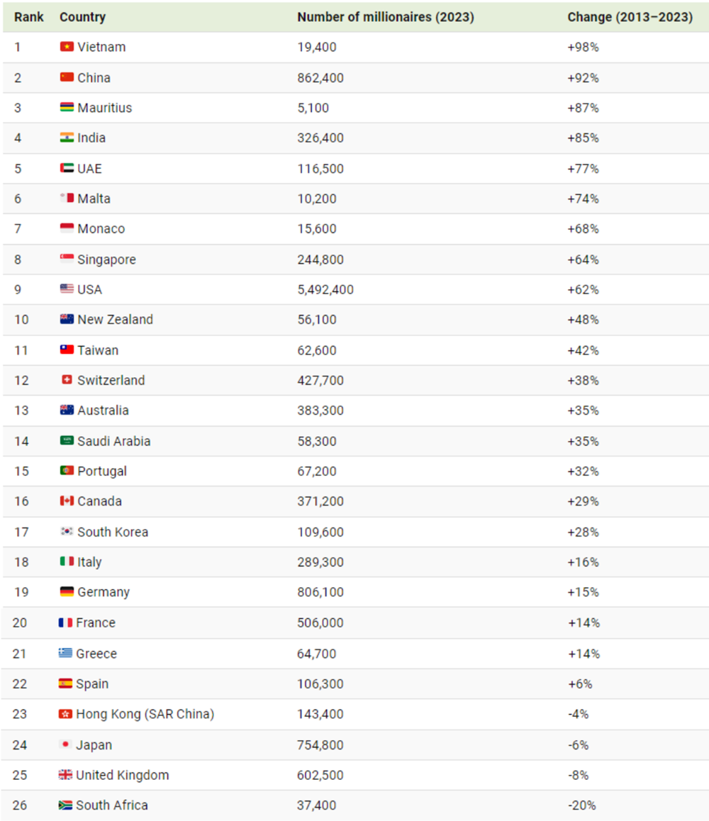 Việt Nam đứng đầu top những quốc gia có số triệu phú USD tăng nhanh nhất thế giới - ảnh 1