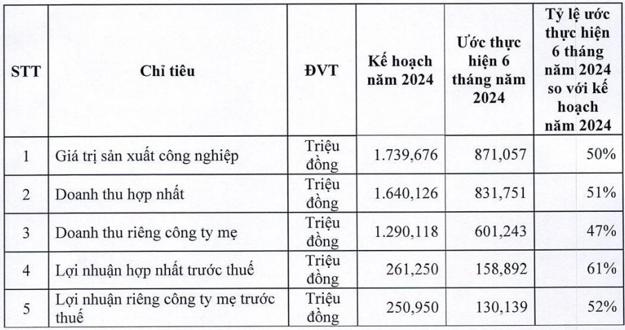 Doanh nghiệp có cổ phiếu liên tục tăng sốc, chiếm vị trí Top 2 trên HoSE: KQKD 6 tháng đầu năm 'bình thường'