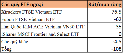 Các quỹ ETF bị rút ròng gấp 10 lần năm 2023, động thái mới của Fed sẽ đưa dòng vốn ngoại quay trở lại?