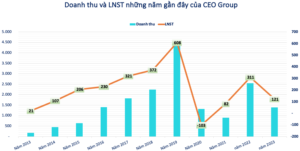 CEO Group chốt danh sách cổ đông phát hành hơn 25,7 triệu cổ phiếu trả cổ tức