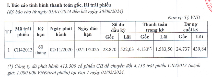 CII tất toán gần 1.230 tỷ đồng nợ trái phiếu sau nửa đầu năm 2024