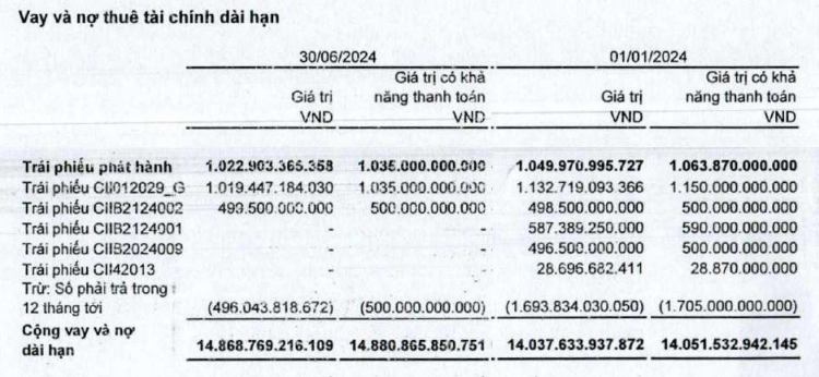 CII tất toán gần 1.230 tỷ đồng nợ trái phiếu sau nửa đầu năm 2024