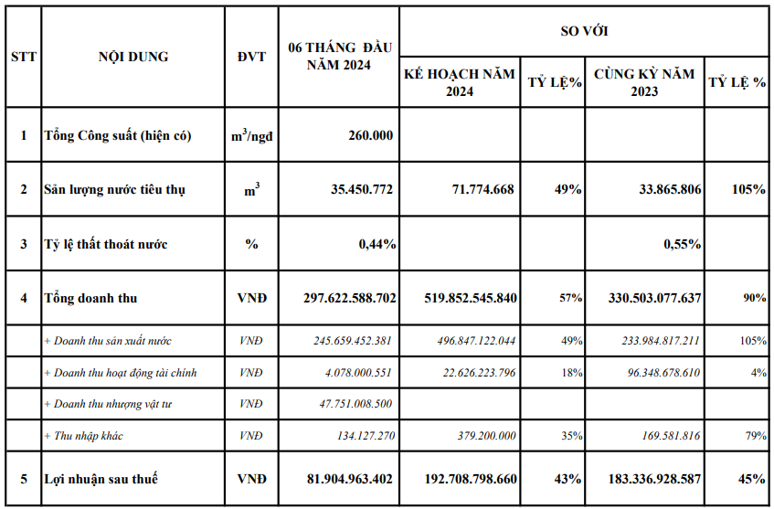 Hé lộ lợi nhuận 6 tháng của bộ đôi doanh nghiệp đầu ngành nước