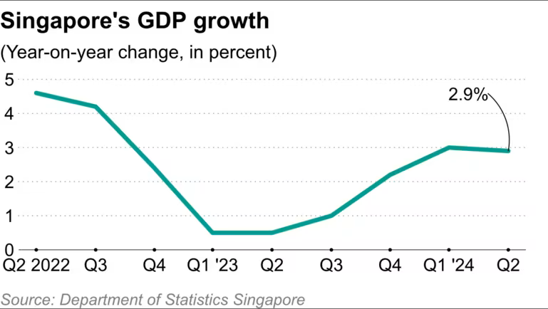 Nền kinh tế top đầu Đông Nam Á công bố tăng trưởng GDP quý II/2024, cao hay thấp so với Việt Nam? - ảnh 1