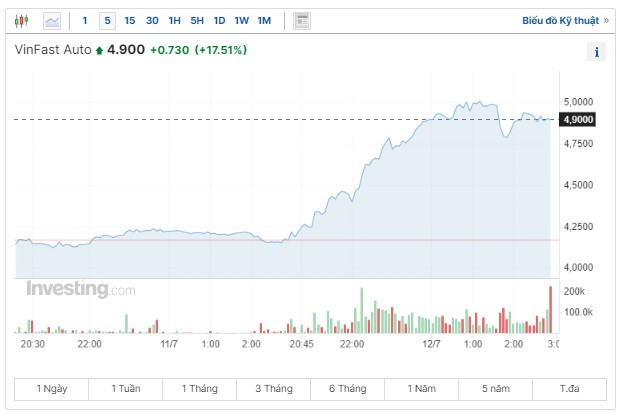 Cổ phiếu VinFast tăng phi mã trong ngày Nasdaq 'đỏ rực' - ảnh 1