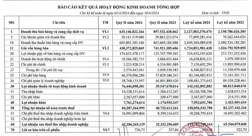 Doanh nghiệp phân bón báo lãi quý II/2024 gấp đôi cùng kỳ, cổ phiếu bật tăng mạnh