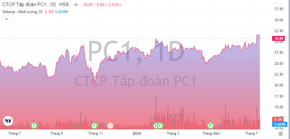 Tập đoàn PC1 bổ nhiệm Phó Tổng giám đốc mới