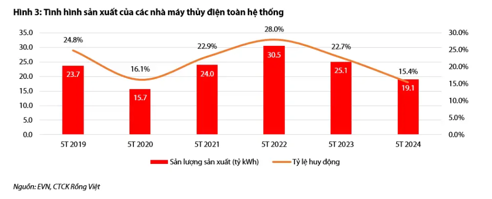 Chu kỳ La Nina tới gần, sản lượng các công ty thủy điện sẽ phục hồi mạnh mẽ