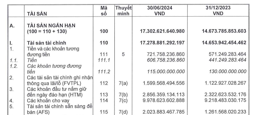 MBS thắng lớn quý II/2024, cổ đông khó được chia cổ tức bằng tiền trong ngắn hạn?