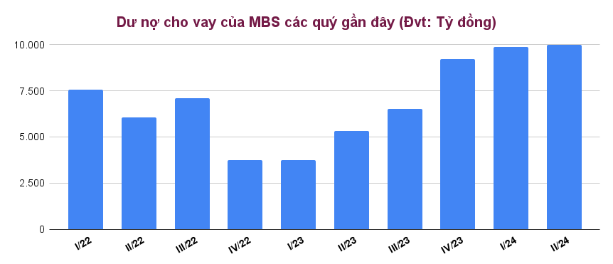 MBS thắng lớn quý II/2024, cổ đông khó được chia cổ tức bằng tiền trong ngắn hạn?