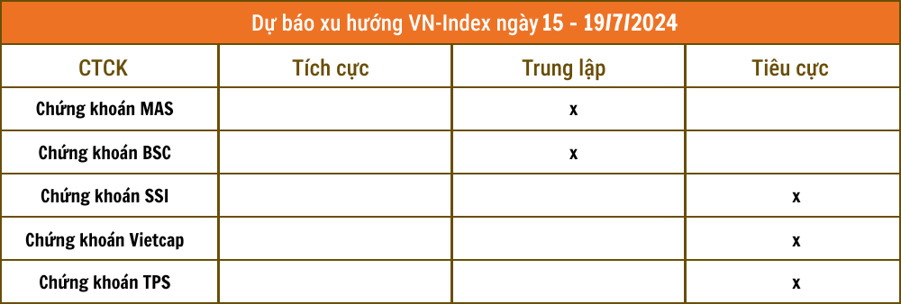 Nhận định chứng khoán 15-19/7: Thị trường 'âm u' vào tuần đón 'mưa thông tin'