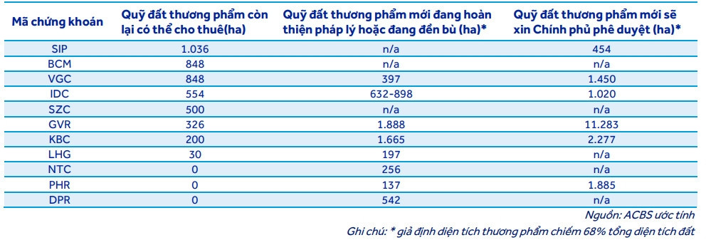 3 công ty niêm yết 'hiếm hoi' có dự án khu công nghiệp mới trong nửa đầu năm 2024