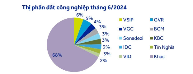 3 công ty niêm yết 'hiếm hoi' có dự án khu công nghiệp mới trong nửa đầu năm 2024