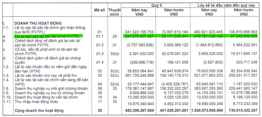 Nghịch lý: CTCK vốn 17.600 tỷ đồng chỉ đem 9,5 tỷ đi tự doanh cổ phiếu niêm yết