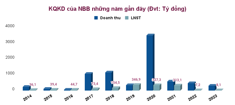 2 doanh nghiệp BĐS đầu tiên công bố BCTC quý II/2024: Bên lãi vỏn vẹn vài trăm triệu, bên lợi nhuận giảm 70%