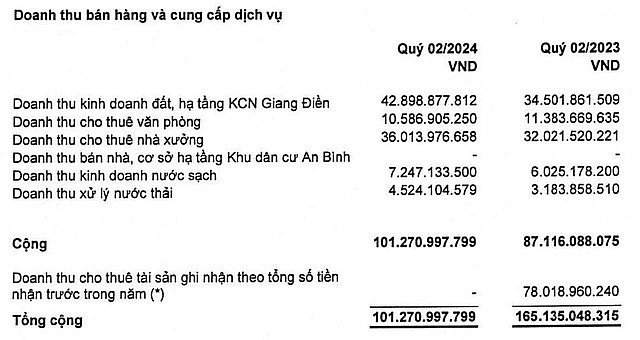 2 doanh nghiệp BĐS đầu tiên công bố BCTC quý II/2024: Bên lãi vỏn vẹn vài trăm triệu, bên lợi nhuận giảm 70%