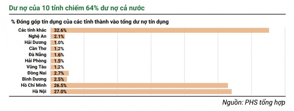 10 địa bàn gồm Hà Nội, TP. HCM, Bình Dương, Đồng Nai, Nghệ An… chiếm 64% dư nợ tín dụng cả nước