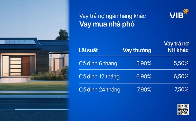 VIB: Vay trả nợ ngân hàng khác, lãi suất cố định 2 năm chỉ còn 7,5%/năm