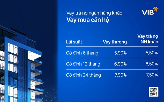 VIB: Vay trả nợ ngân hàng khác, lãi suất cố định 2 năm chỉ còn 7,5%/năm