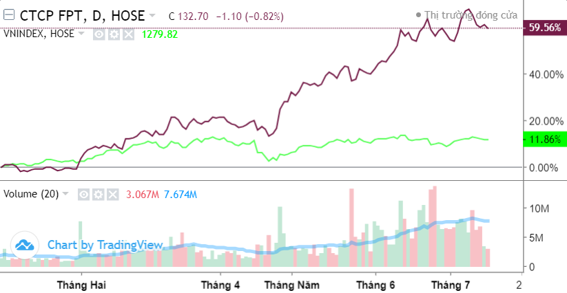 Cổ phiếu FPT tăng 60% từ đầu năm, khối ngoại bán ròng 7.600 tỷ đồng