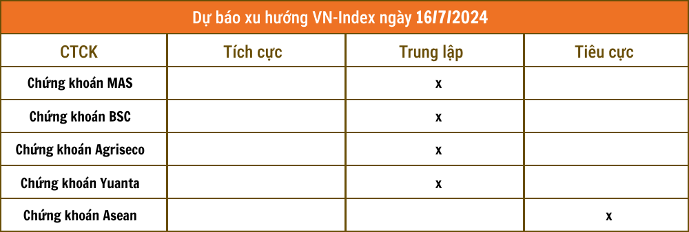 Nhận định chứng khoán 16/7: VN-Index tạo chuỗi 5 phiên giảm điểm liên tục?