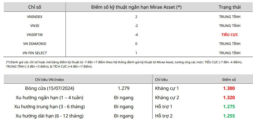 Nhận định chứng khoán 16/7: VN-Index tạo chuỗi 5 phiên giảm điểm liên tục?