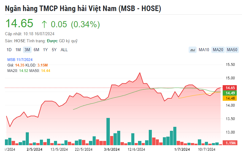 Hai mã cổ phiếu ngân hàng 'sáng giá' được khuyến nghị MUA, kỳ vọng tăng gần 24%