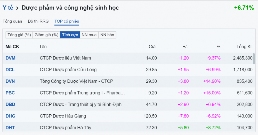 Cổ phiếu ngành dược đua nhau tăng trần, nhiều mã vượt đỉnh lịch sử được kỳ vọng điều gì?