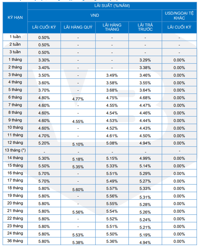 Hai ngân hàng tăng lãi suất tiết kiệm ngày 16/7: Cao nhất 9,5%/năm