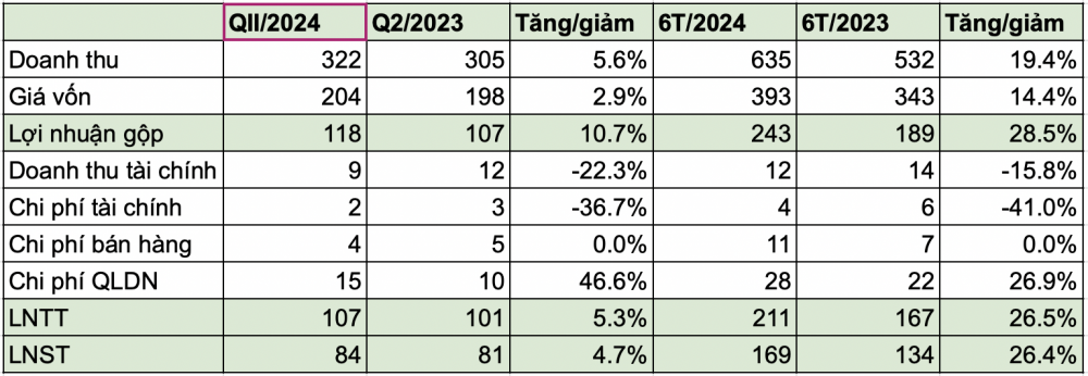 Đón 'sóng' logistics, một doanh nghiệp cảng biển báo lãi 6 tháng tăng trưởng 26%