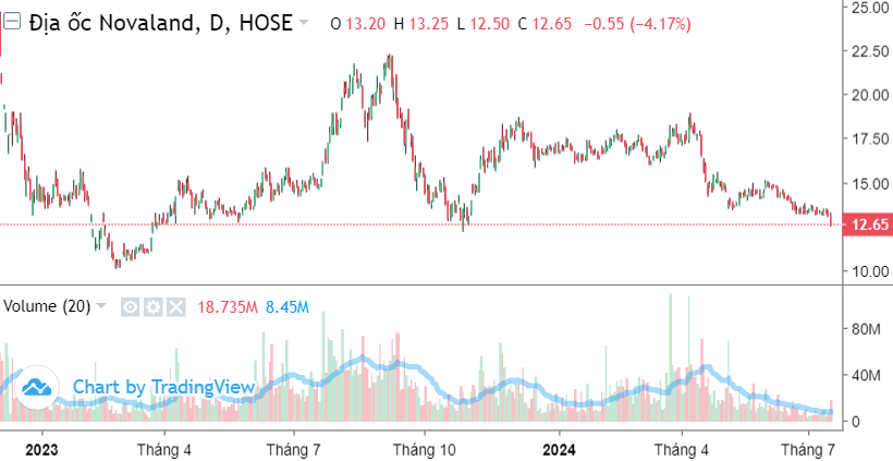 Thủng 13.000 đồng, cổ phiếu Novaland (NVL) về đáy 16 tháng