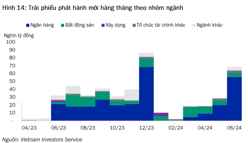 5.400 tỷ đồng trái phiếu không có khả năng trả nợ gốc đúng hạn trong tháng 7