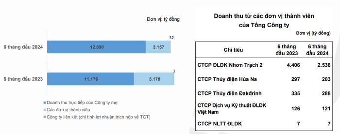 PV Power (POW) ước lãi quý II/2024 tăng 59%