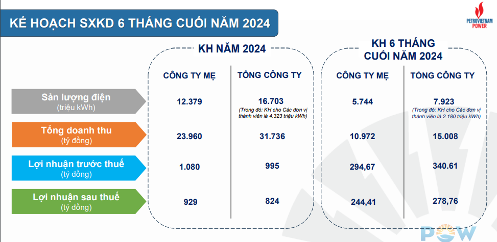 PV Power (POW) ước lãi quý II/2024 tăng 59%