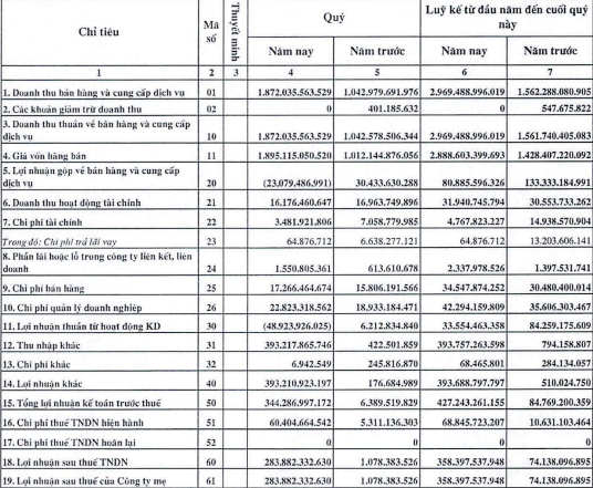 Xuất hiện doanh nghiệp báo lãi tăng 26.200% trong quý II/2024