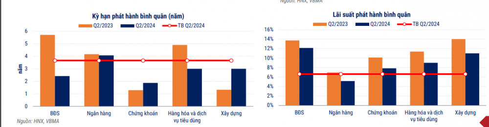 Quy mô trái phiếu doanh nghiệp bằng 11,2% GDP: Vẫn còn khá nhỏ so với khu vực