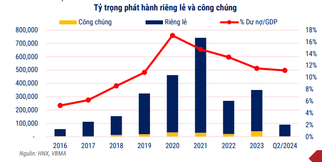 Quy mô trái phiếu doanh nghiệp bằng 11,2% GDP: Vẫn còn khá nhỏ so với khu vực