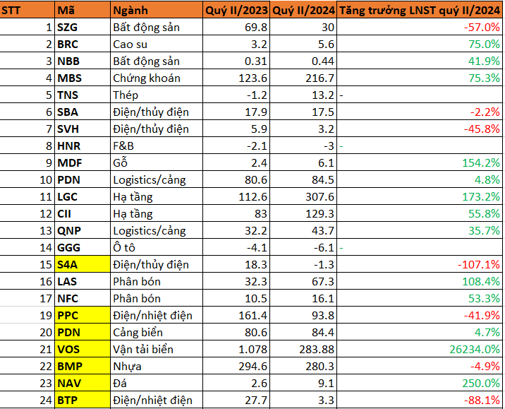 Cập nhật KQKD quý II/2024 ngày 16/7: Loạt công ty điện ‘đi lùi’, tâm điểm một doanh nghiệp vận tải biển báo lãi gấp 262 lần