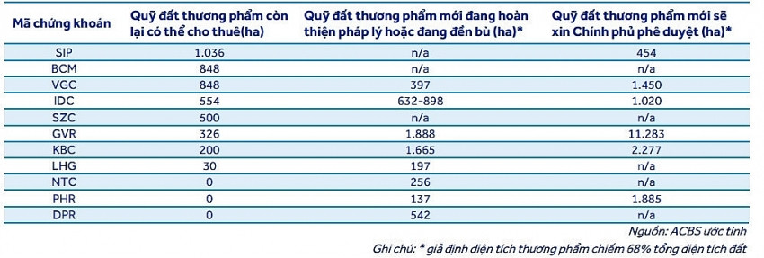 Vốn FDI đổ bộ mạnh, doanh nghiệp bất động sản khu công nghiệp được dự báo hưởng lợi