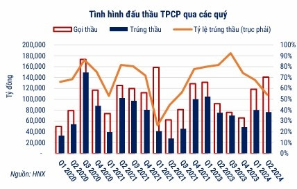 Thị trường trái phiếu quý II: Ngân hàng chiếm tới 75% giá trị phát hành, doanh nghiệp sản xuất gần như không có