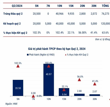 Thị trường trái phiếu quý II: Ngân hàng chiếm tới 75% giá trị phát hành, doanh nghiệp sản xuất gần như không có